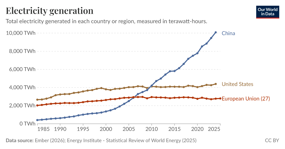 Electricity generation