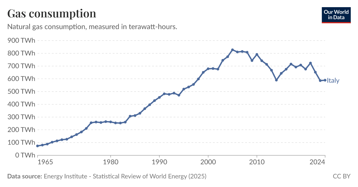 Gas consumption