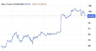 Nonostante le riserve liberate, il prezzo sale