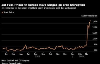 🔺️I prezzi del carburante per aeromobili in Europa sono aumentati di oltre il 100% dall'inizio della guerra in Iran.