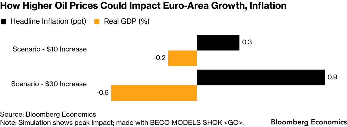 Europe’s Economy Can Ride Out Iran War — If Over in a Month