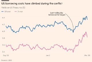 Le banche centrali straniere vendono i Treasury statunitensi in seguito alla guerra in Iran Le partecipazioni ufficia...