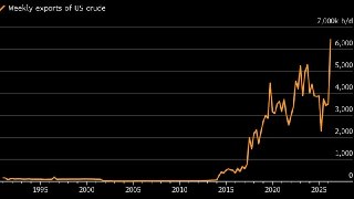 🇺🇸🛢BLOOMBERG ALIMENTA L’ENNESIMA ILLUSIONE DI VITTORIA DEL SETTORE OIL & GAS STATUNITENSE 🔴Le esportazioni totali di ...