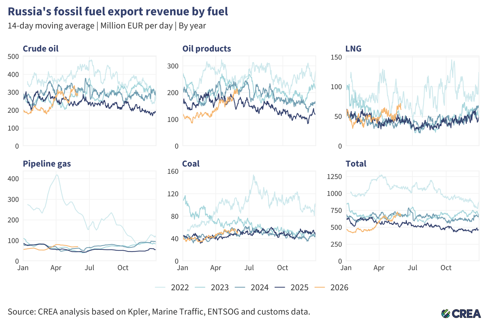 May 2026 — Monthly analysis of Russian fossil fuel exports and sanctions – Centre for Research on Energy and Clean Air