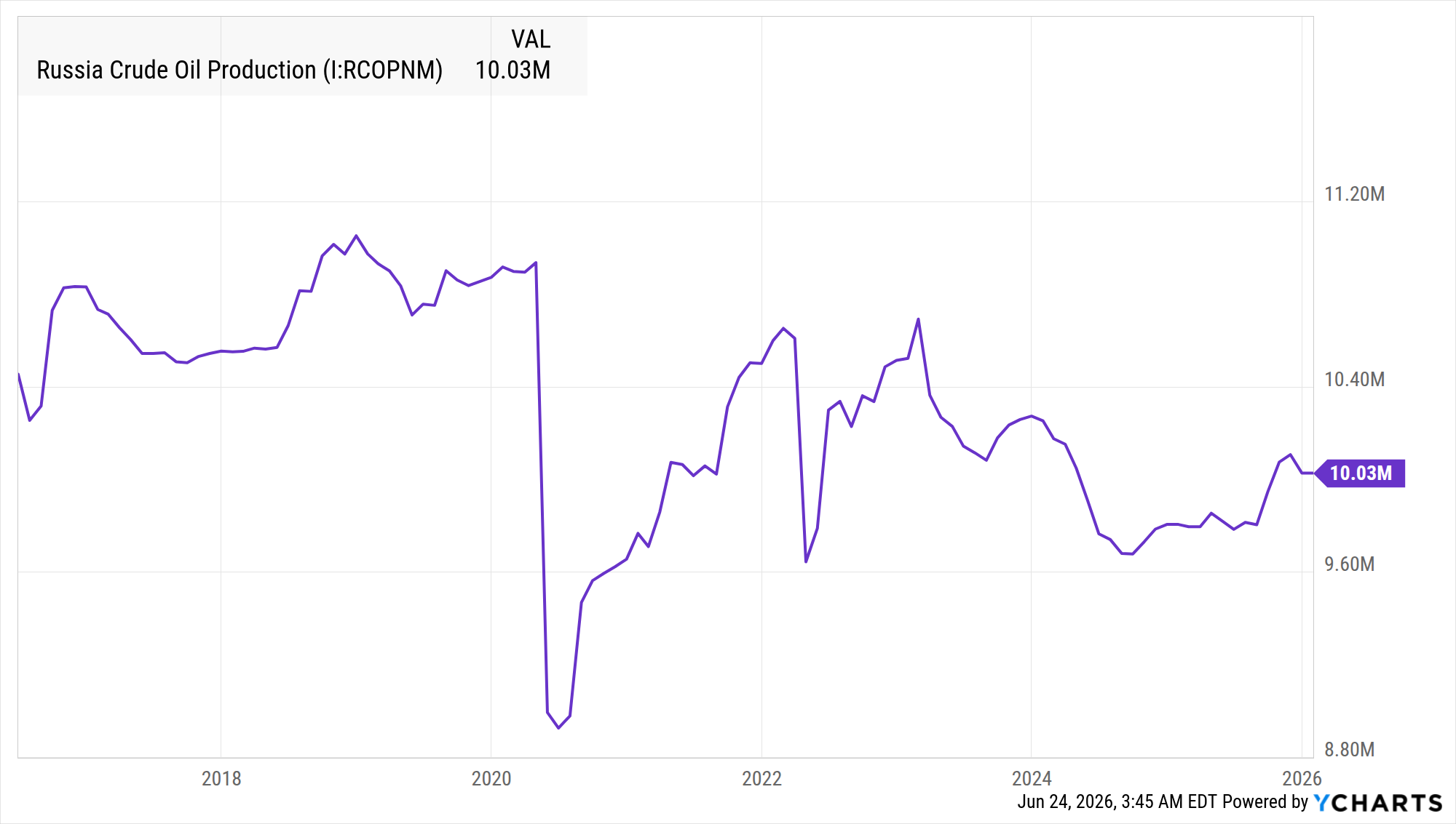 Russia Crude Oil Production (Monthly) - Historical Data & T…